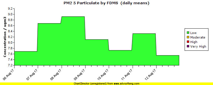 PM2.5 Particulate (by FDMS) pollution chart